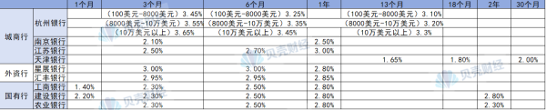 安全配资炒股门户 城商行、外资行接连下调美元存款利率！“4字头”利率难觅