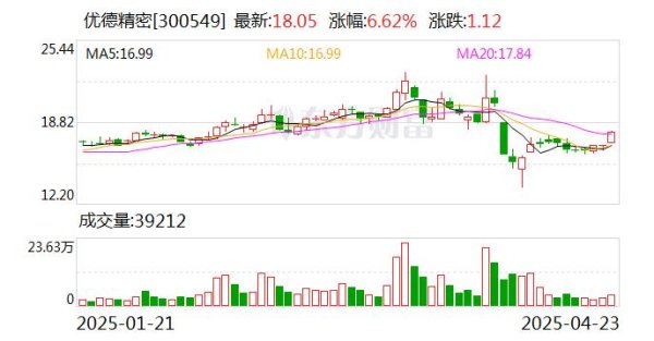 哈尔滨股票配资公司 优德精密2024年归母净利润降21% 经营现金流净额降61.8%