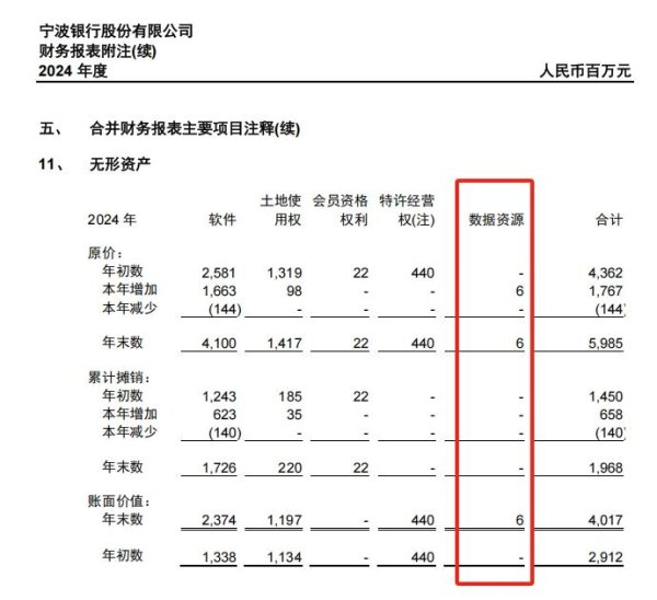 个人配资平台 数次授信数据资产融资的宁波银行，2024年报入表数据资源600万元