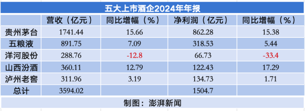 十大配资公司 五大白酒去年净利超1500亿元：贵州茅台862亿领跑 洋河营收净利齐降