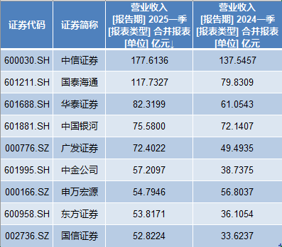 配资网站大全 11家券商一季度净利翻番：9家利润超20亿，国泰海通居首